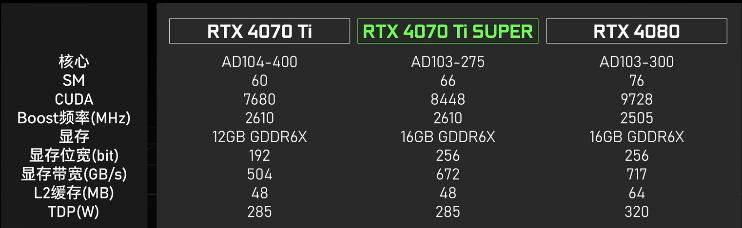 4070 ti vs 4070 ti super vs 4080