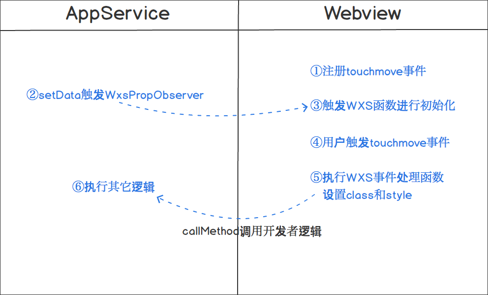 流程演示