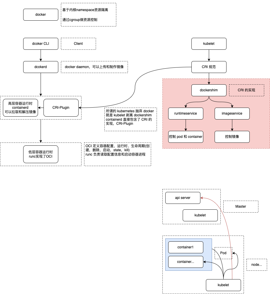 kubernetes&&docker.drawio